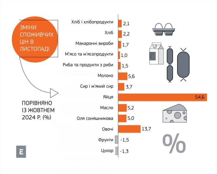 Споживчий кошик українців нині та чи буде подорожчання у 2025? 2