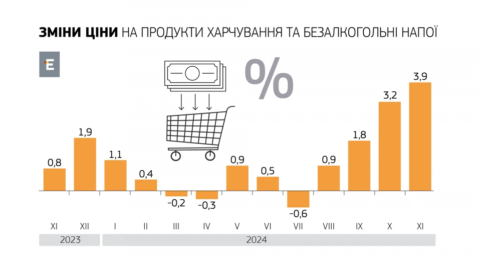 Споживчий кошик українців нині та чи буде подорожчання у 2025? 3