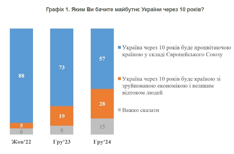 Україна через 10 років буде процвітаючою країною в ЄС, вважають більшість українців 2