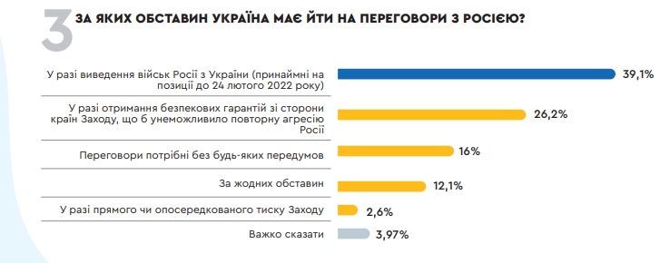 Українці готові на переговори з Росією на певних умовах 7