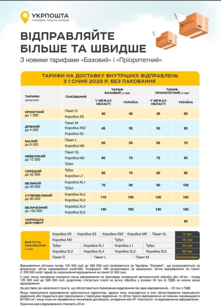 Укрпошта опублікувала тарифи на посилки у 2025 році – вартість буде залежати від об’єму 3