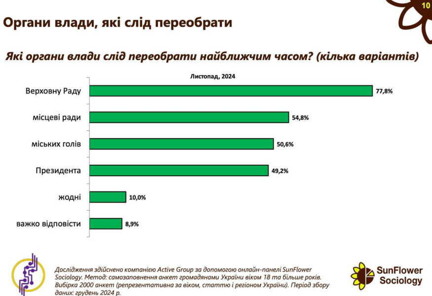 В Україні росте запит на вибори: опитування назвало лідерів довіри серед українців 3