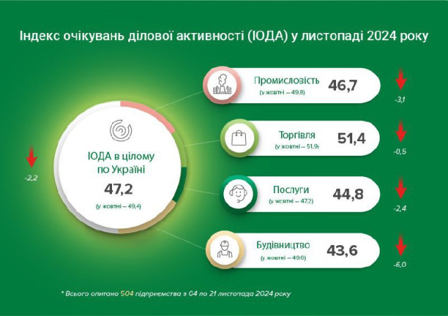 Відключення електроенергії та дефіцит кадрів: Бізнес погіршив оцінку ділової активності 1