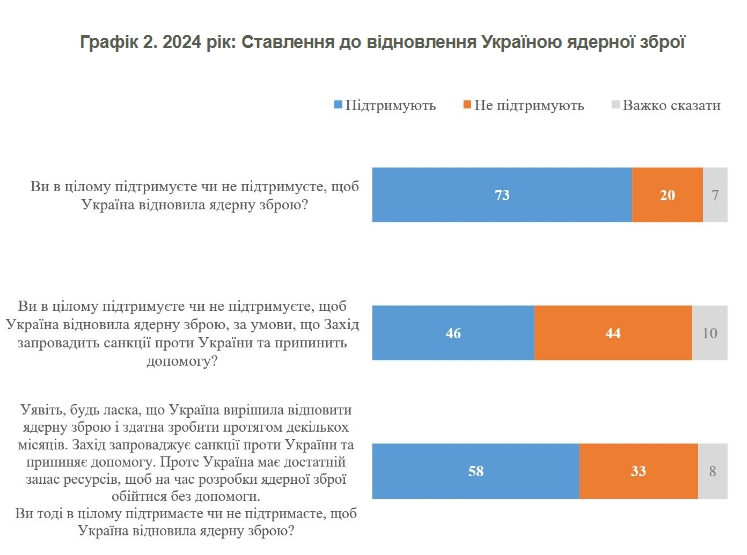 Відновлення ядерної зброї підтримують 73% українців 2