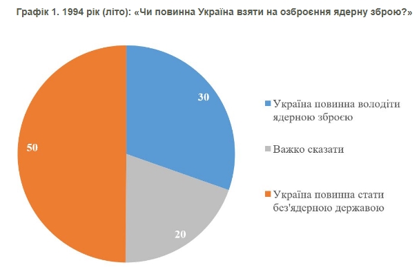 Відновлення ядерної зброї підтримують 73% українців 3