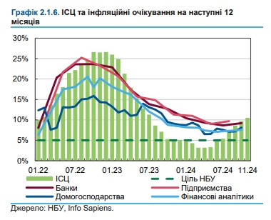 Висока інфляція в Україні протримається до середини 2025 року 2