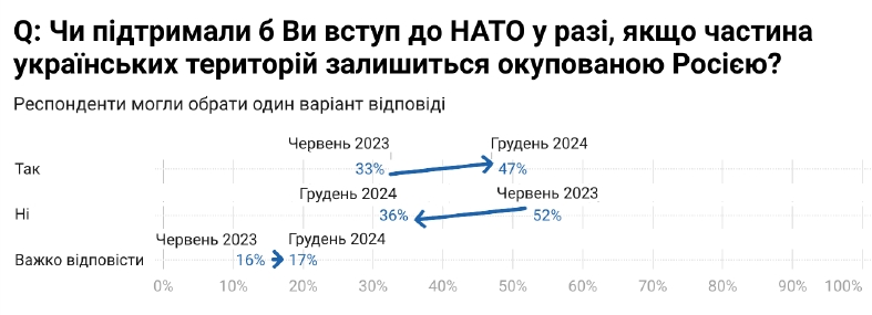 Вступ до НАТО без окупованих територій підтримують 47% українців 2