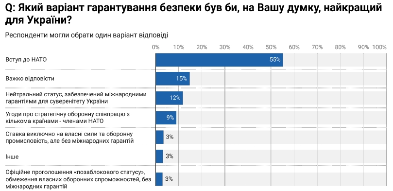 Вступ до НАТО є найкращим способом унеможливити повторну військову агресію Росії 3