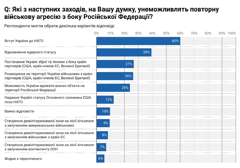 Вступ до НАТО є найкращим способом унеможливити повторну військову агресію Росії 2