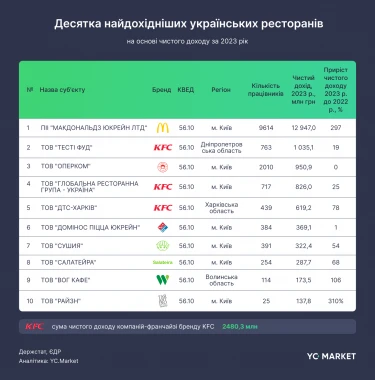 YouControl: Доходи ресторанного бізнесу в Україні торік приросли на 120%: хто заробив найбільше?  3