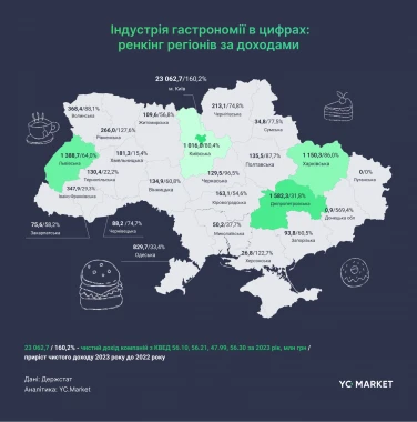 YouControl: Доходи ресторанного бізнесу в Україні торік приросли на 120%: хто заробив найбільше?  2