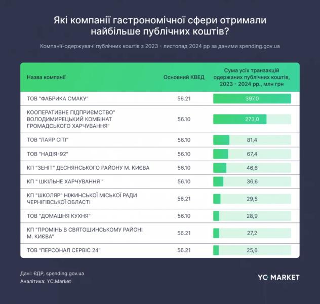 YouControl: Доходи ресторанного бізнесу в Україні торік приросли на 120%: хто заробив найбільше?  4
