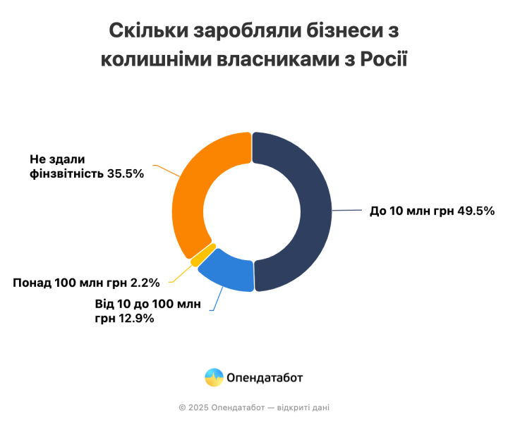 93 компанії позбулися російського сліду за останні пів року — Опендатабот 4