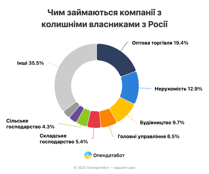 93 компанії позбулися російського сліду за останні пів року — Опендатабот 3