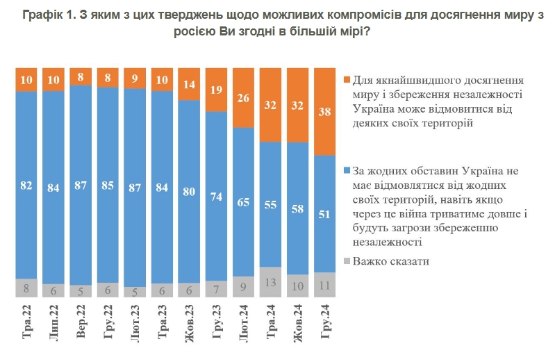 Більшість українців проти територіальних поступок Росії 2