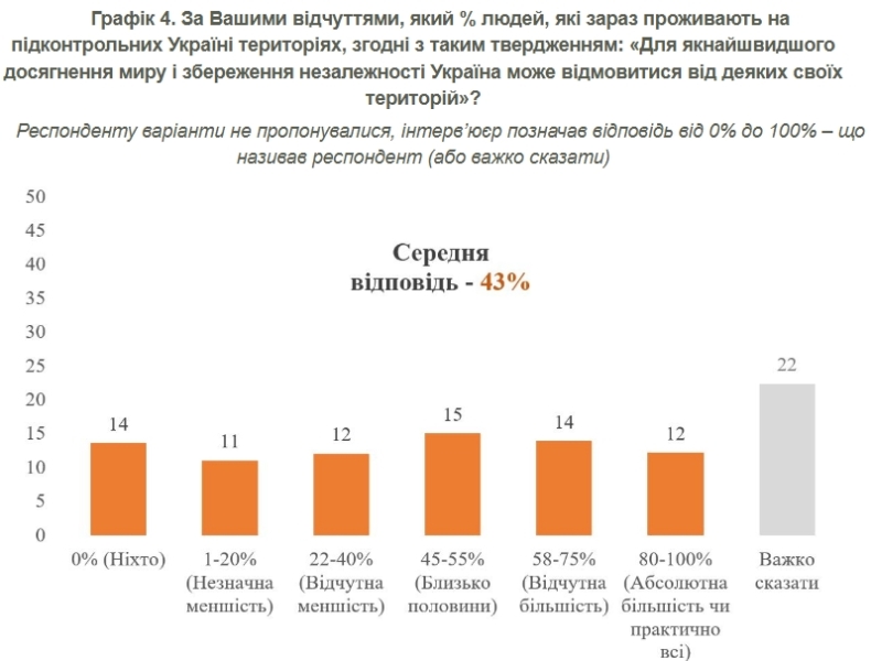 Більшість українців проти територіальних поступок Росії 3