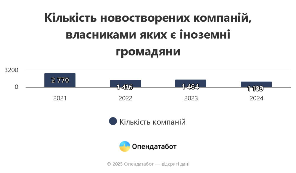 Бізнес з іноземними інвестиціями в Україні – кількість охочих різко скоротилася 2