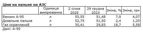 Ціни на бензин зросли у 2024 році 2