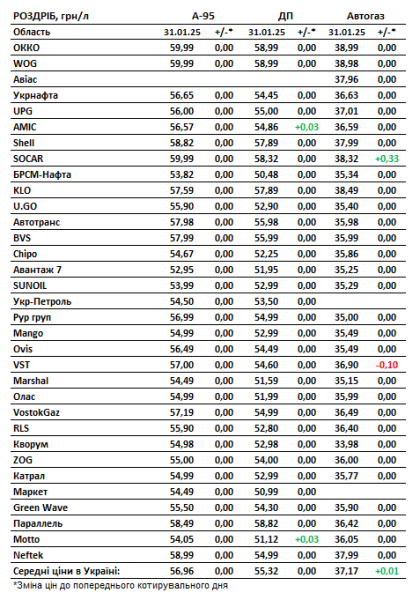 Ціни на бензин зросли в січні 2025 року 3