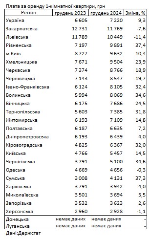 Ціни на оренду квартир за 2024 рік упали у Львові та в Ужгороді 2