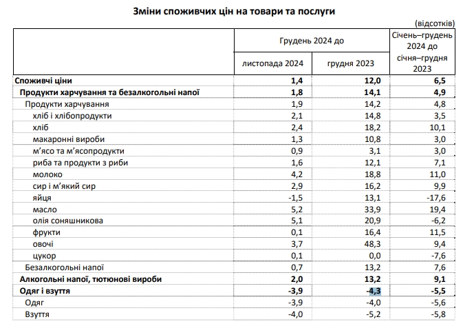 Ціни в Україні 2024 року зросли на 12% 5