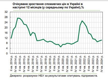 Ціни в Україні у 2025 році зростуть більш ніж на 10% 2
