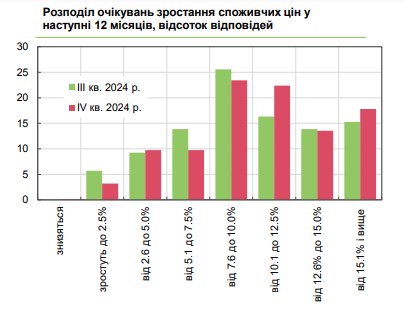 Ціни в Україні у 2025 році зростуть більш ніж на 10% 3