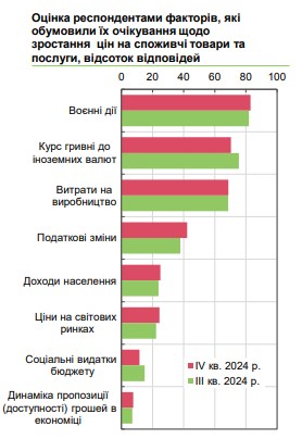 Ціни в Україні у 2025 році зростуть більш ніж на 10% 4