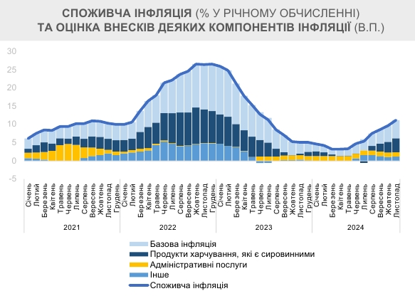 Ціни в Україні зростають через внутрішні чинники 3