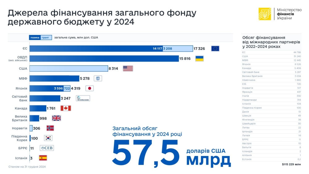 Держборг України за 2021 рік збільшився до 166 млрд доларів 2