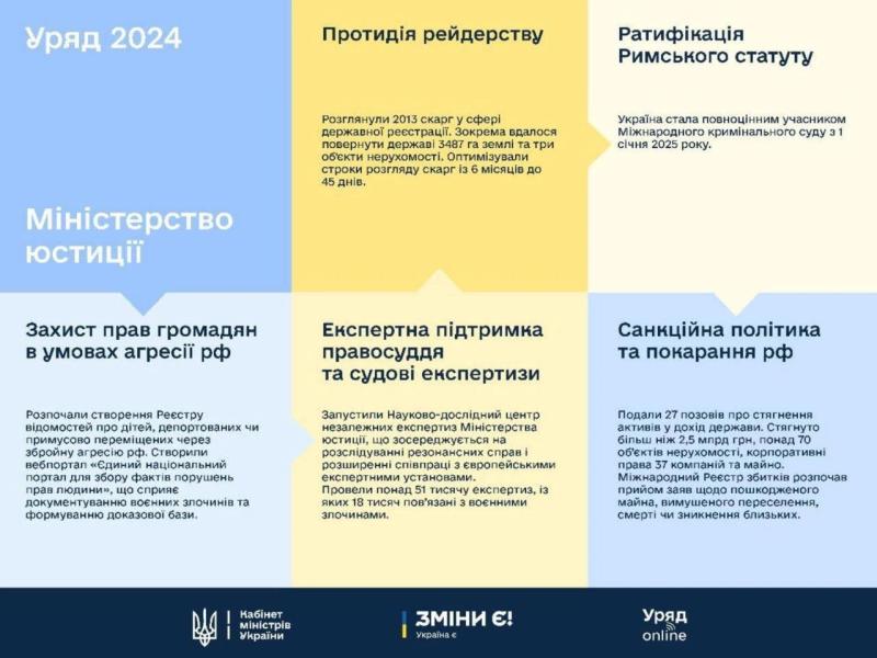 До бюджету України у 2024 році стягнули 2,5 млрд грн російських активів 2