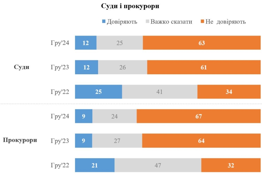 Довіра українців до президента, уряду та Верховної Ради впала за 2024 рік 3