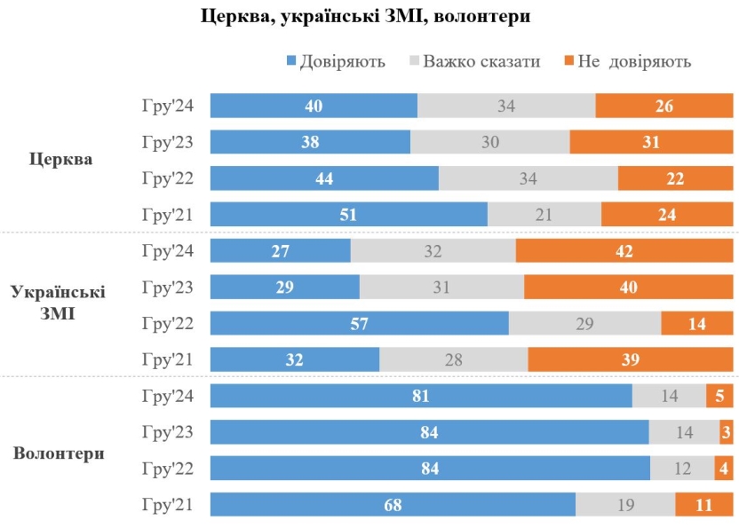 Довіра українців до президента, уряду та Верховної Ради впала за 2024 рік 4