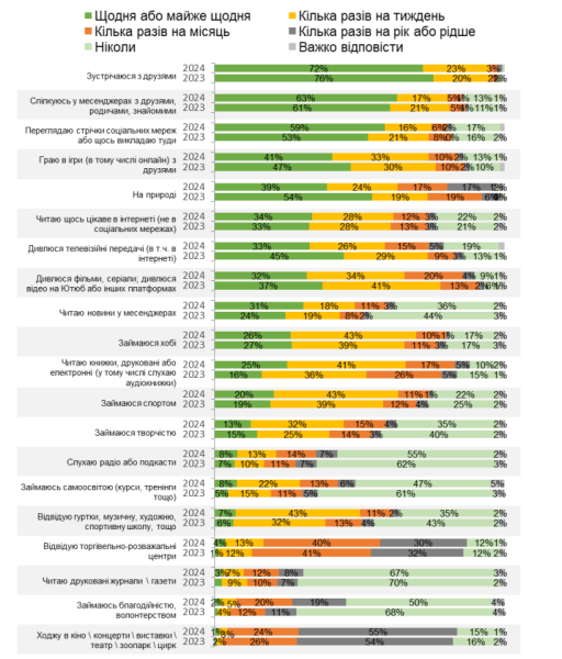 Дозвілля дітей, молоді і дорослих в Україні - чим можна зайнятись коли скучно вдома чи на роботі 3