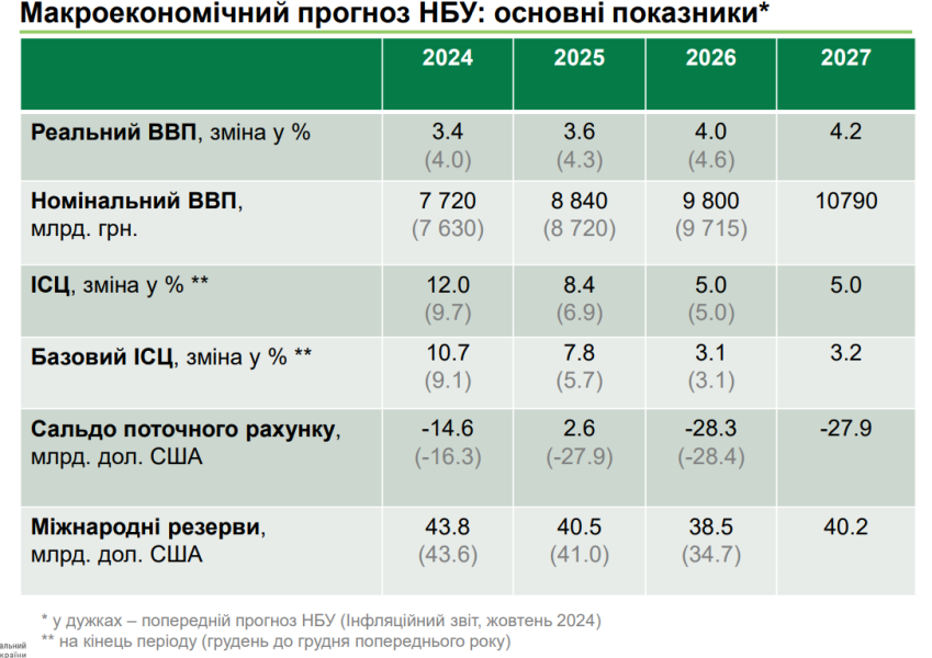 Економіка України у 2025 році зросте на 3,6% 2