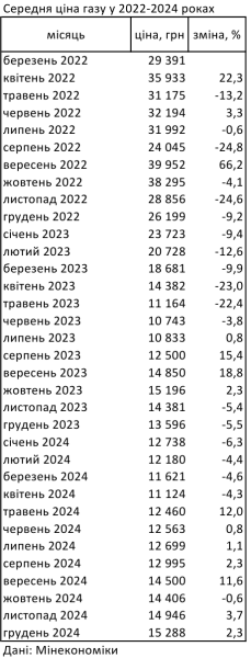 Газ в Україні подорожчав за 2024 рік на 12,4%. 2