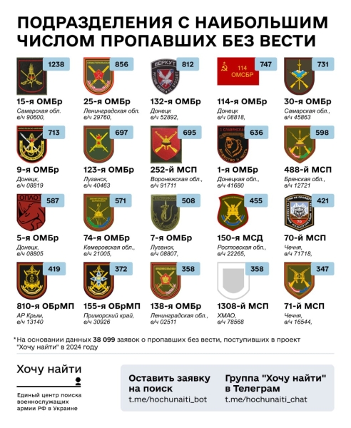 Хочу найти – протягом року Україна отримала 52 052 заявки на пошук російських військових 5