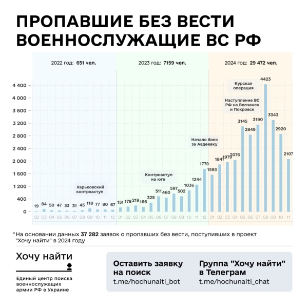 Хочу найти – протягом року Україна отримала 52 052 заявки на пошук російських військових 2