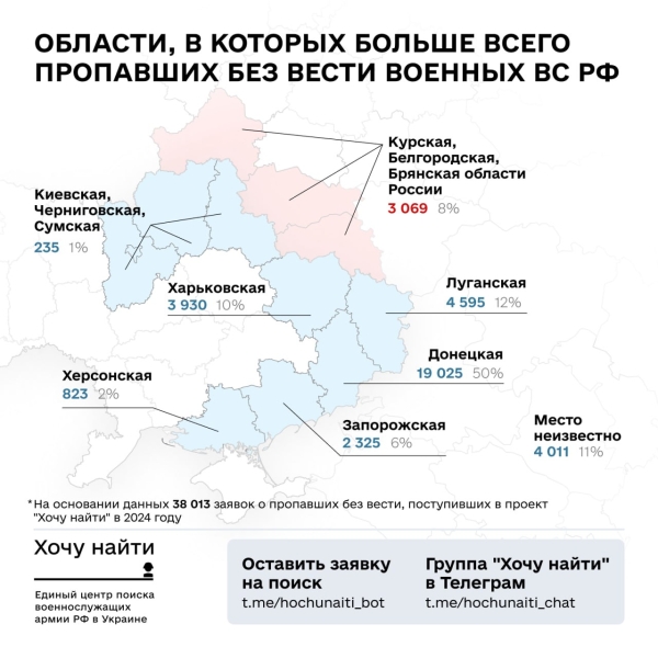 Хочу найти – протягом року Україна отримала 52 052 заявки на пошук російських військових 3