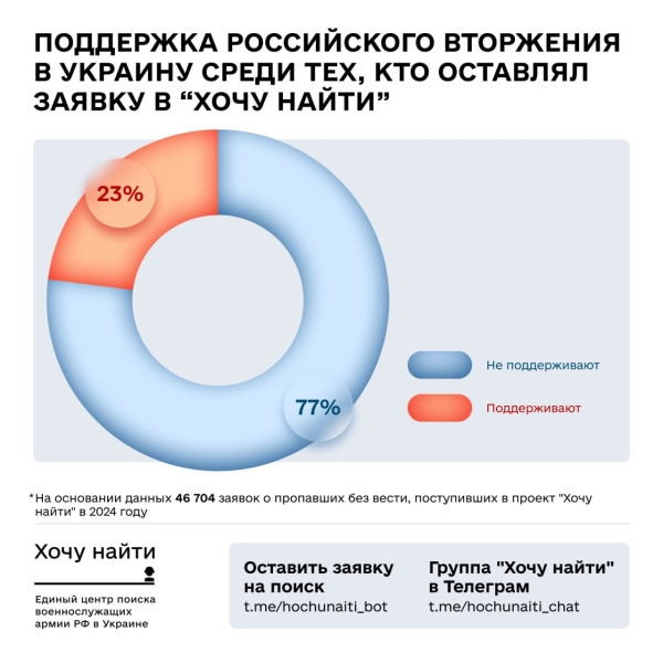 Хочу найти – протягом року Україна отримала 52 052 заявки на пошук російських військових 8