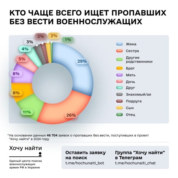 Хочу найти – протягом року Україна отримала 52 052 заявки на пошук російських військових 7