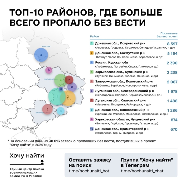 Хочу найти – протягом року Україна отримала 52 052 заявки на пошук російських військових 4
