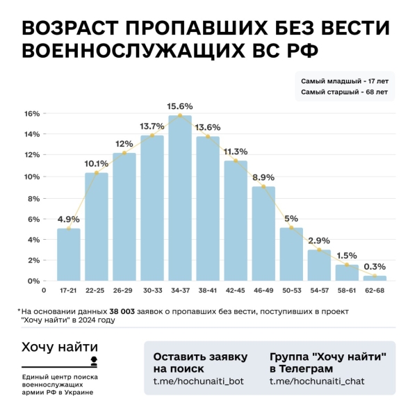 Хочу найти – протягом року Україна отримала 52 052 заявки на пошук російських військових 6