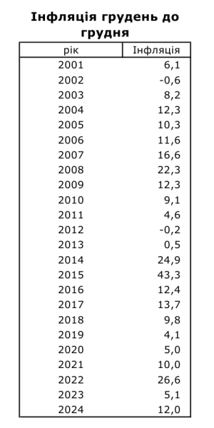 Інфляція за підсумком минулого року досягла дванадцяти відсотків 3