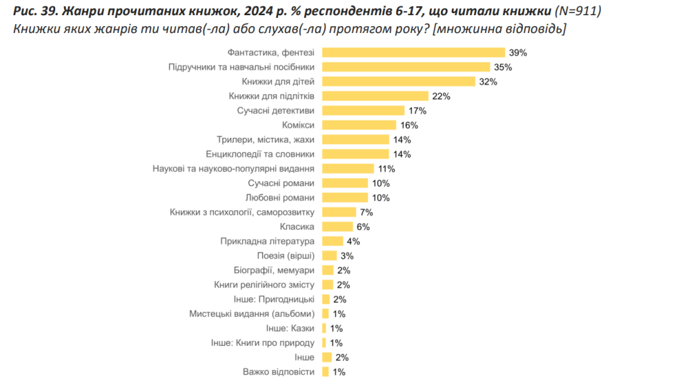 Книжки в Україні онлайн і друковані читають діти і дорослі - українська мова, популярні жанри, ринок 8