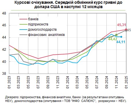 Курс долар перевищить 45 гривень, прогнозують банкіри та фінансові аналітики 2