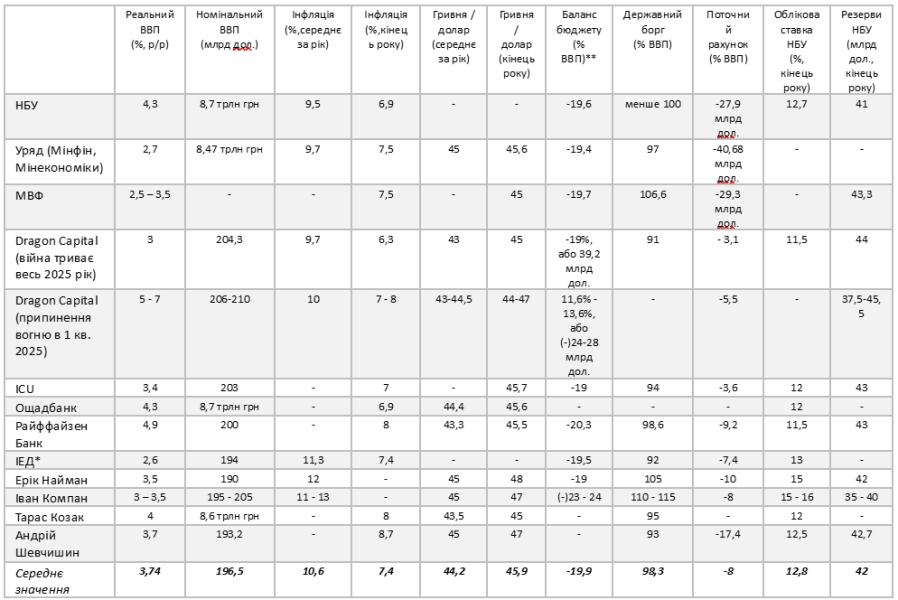 Курс долара, ціни, зарплати, ВВП, бюджет – консенсус-прогноз економіки України на 2025 рік 3