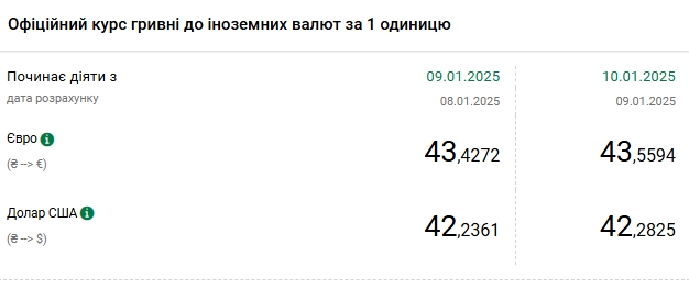 Курс долара НБУ на 10 січня зріс до 42,28 гривень 2