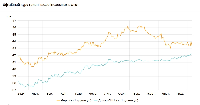 Курс долара НБУ на 10 січня зріс до 42,28 гривень 3