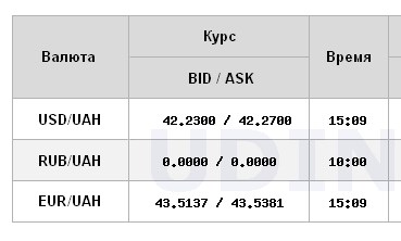 Курс долара НБУ на 16 січня впав до 42,26 гривень 4